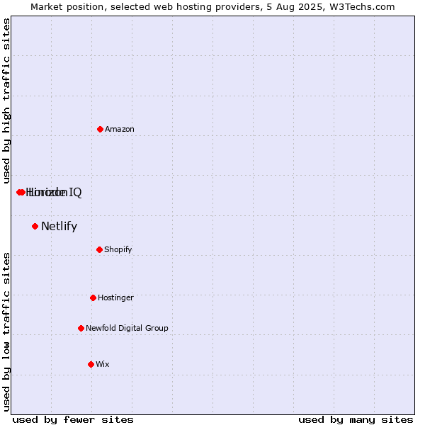 Market position of Netlify vs. Linode vs. HorizonIQ