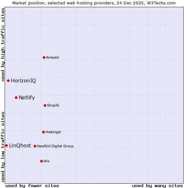 Market position of Netlify vs. HorizonIQ vs. LinQhost