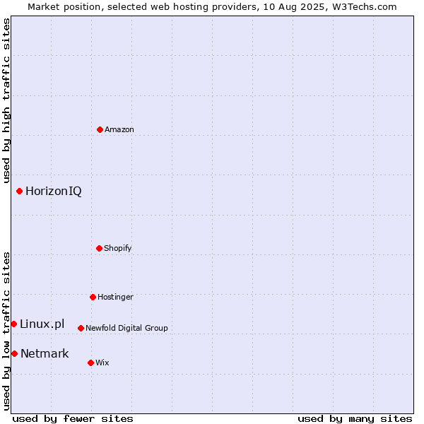 Market position of HorizonIQ vs. Netmark vs. Linux.pl