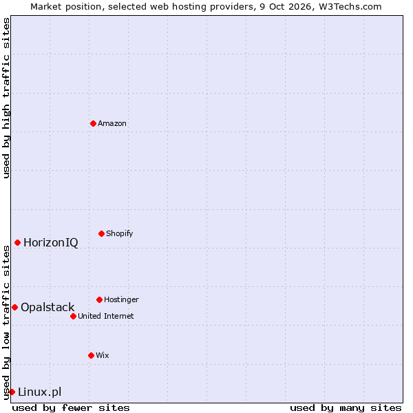 Market position of HorizonIQ vs. Opalstack vs. Linux.pl