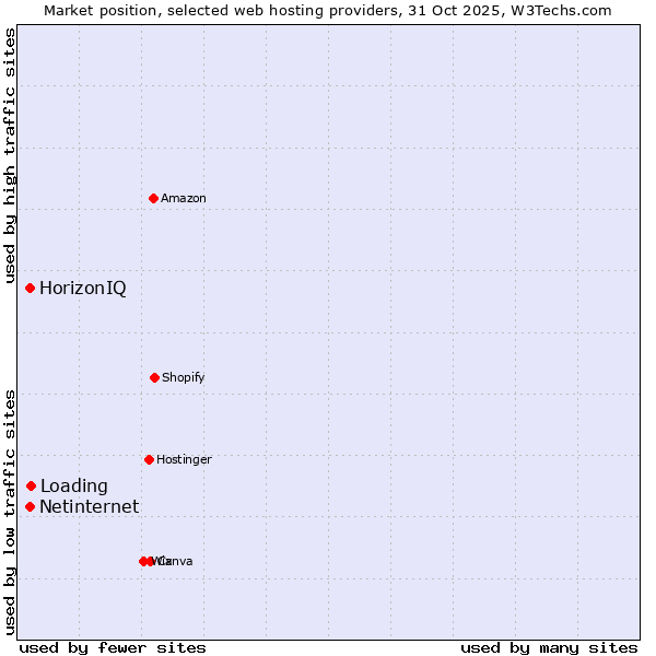 Market position of Loading vs. Netinternet vs. HorizonIQ