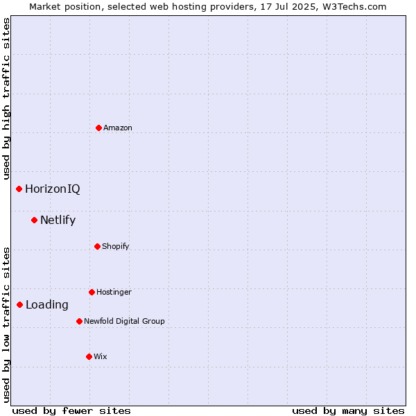 Market position of Netlify vs. Loading vs. HorizonIQ