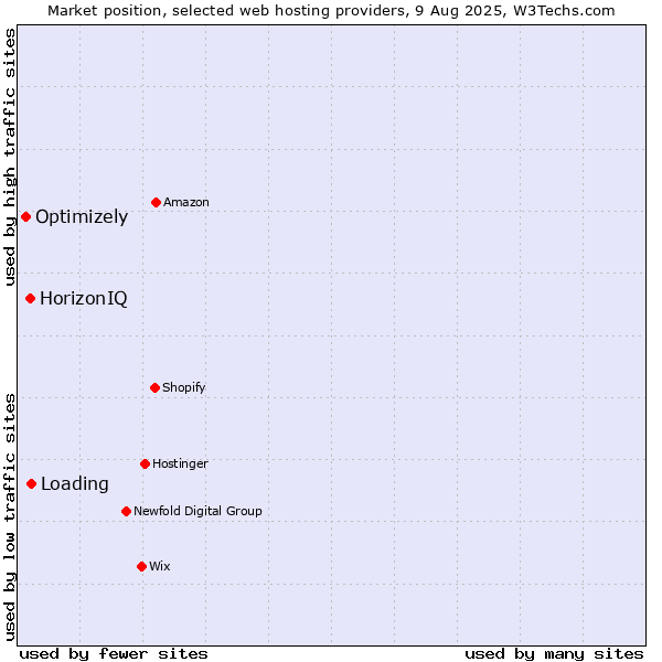 Market position of Loading vs. HorizonIQ vs. Optimizely