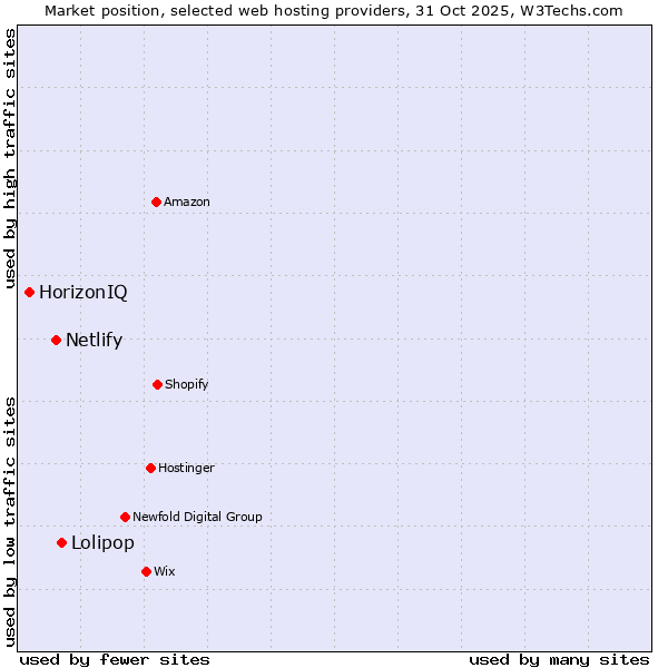 Market position of Lolipop vs. Netlify vs. HorizonIQ
