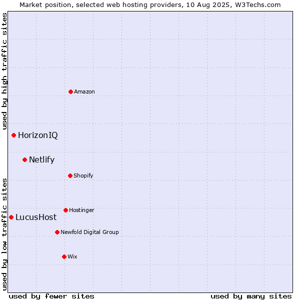 Market position of Netlify vs. HorizonIQ vs. LucusHost