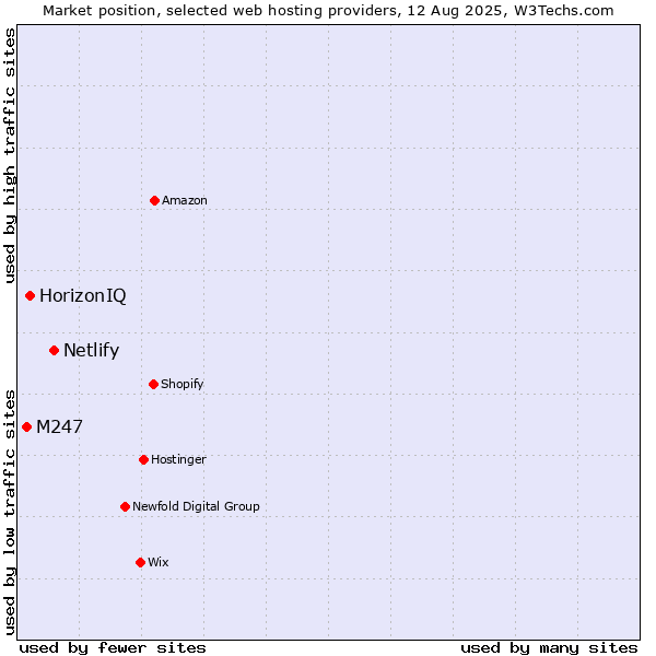 Market position of Netlify vs. HorizonIQ vs. M247