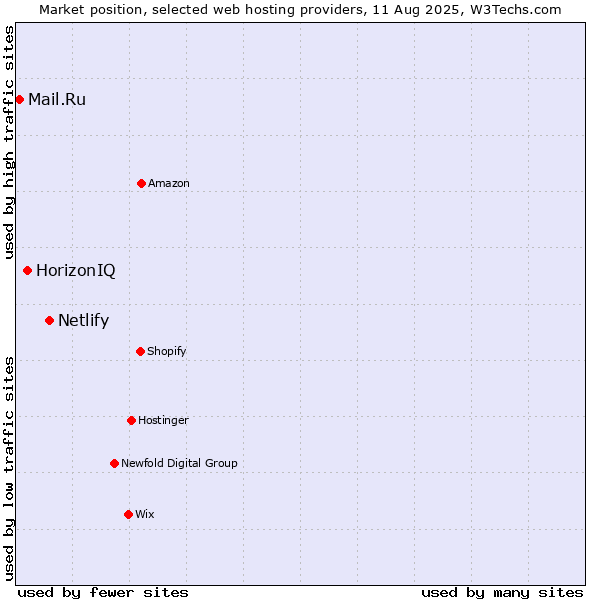 Market position of Netlify vs. HorizonIQ vs. Mail.Ru