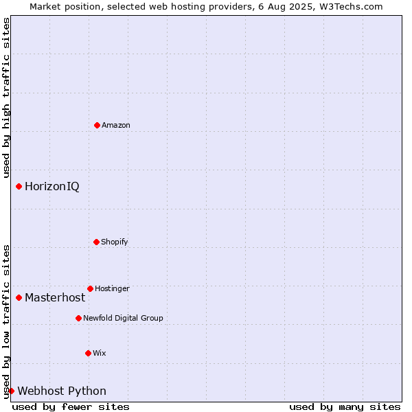 Market position of HorizonIQ vs. Masterhost vs. Webhost Python