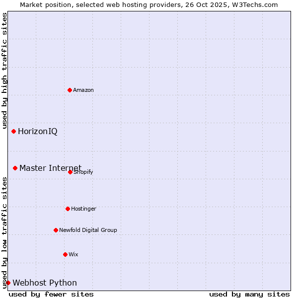 Market position of Master Internet vs. HorizonIQ vs. Webhost Python