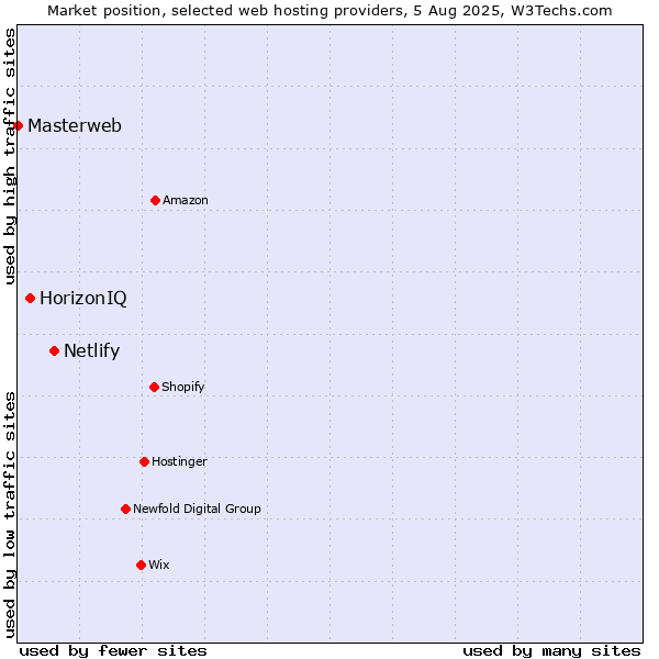 Market position of Netlify vs. HorizonIQ vs. Masterweb