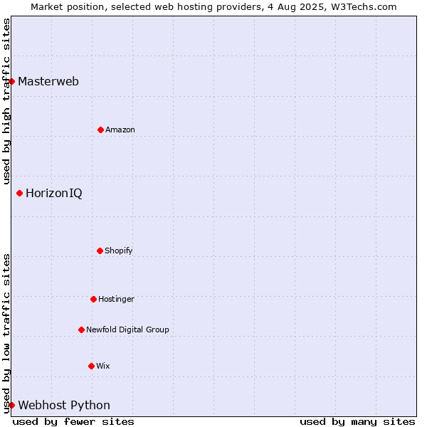 Market position of HorizonIQ vs. Webhost Python vs. Masterweb