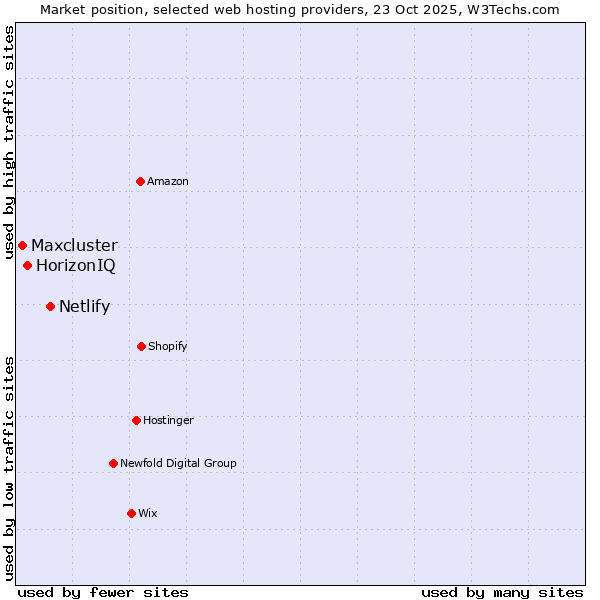 Market position of Netlify vs. HorizonIQ vs. Maxcluster