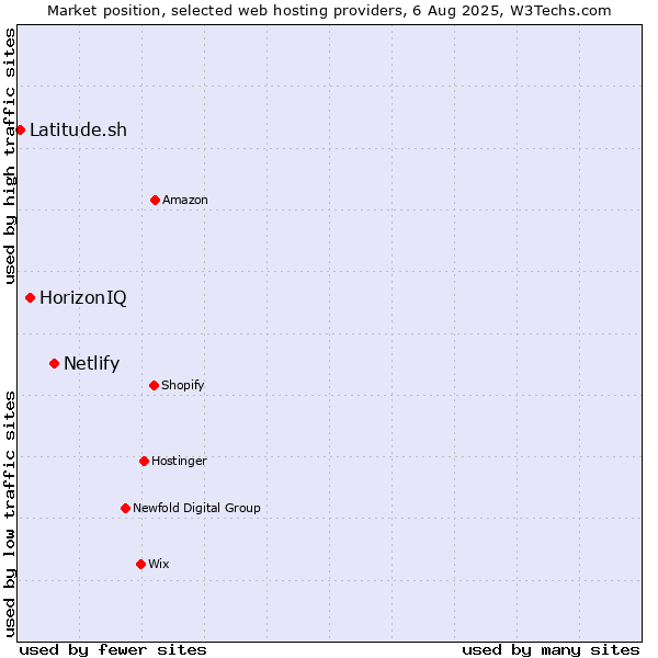 Market position of Netlify vs. HorizonIQ vs. Latitude.sh