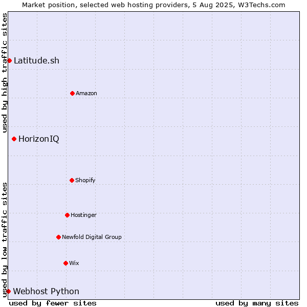 Market position of HorizonIQ vs. Latitude.sh vs. Webhost Python