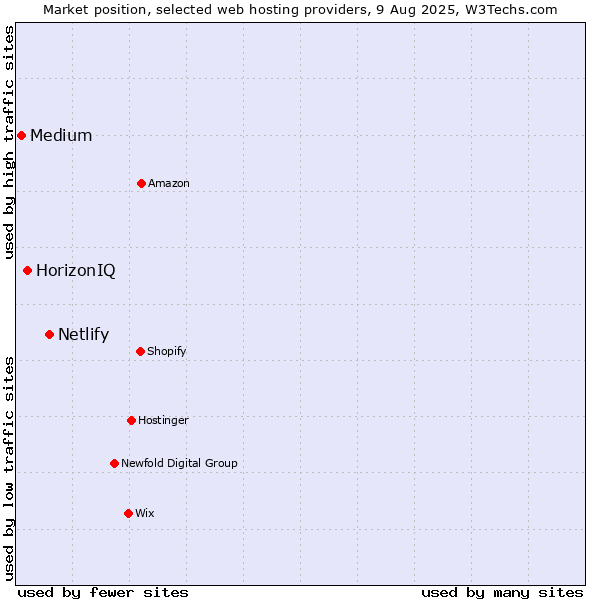 Market position of Netlify vs. HorizonIQ vs. Medium