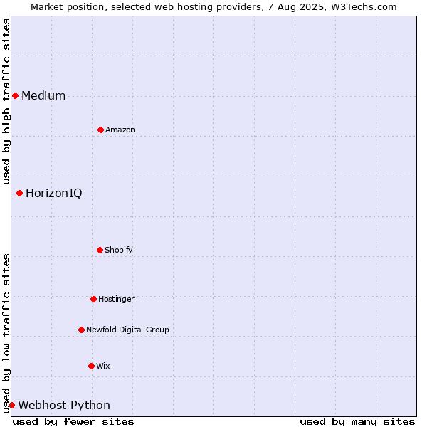 Market position of HorizonIQ vs. Medium vs. Webhost Python