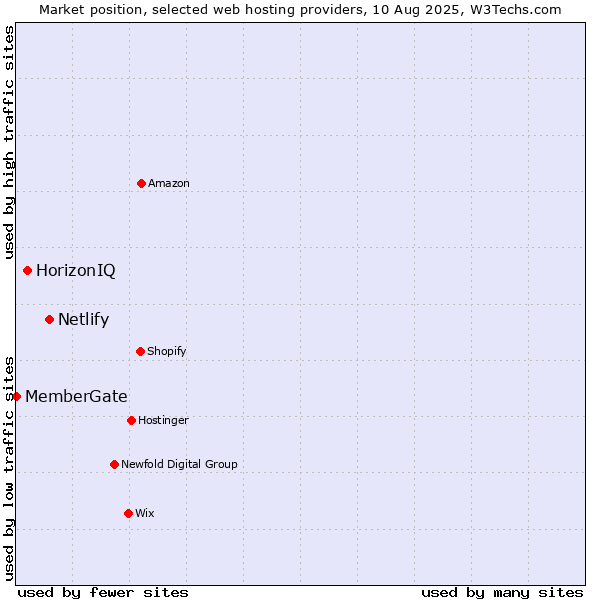 Market position of Netlify vs. HorizonIQ vs. MemberGate