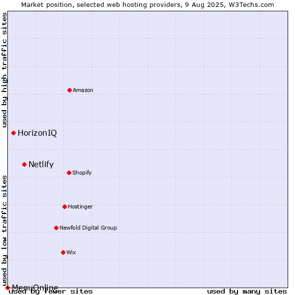 Market position of Netlify vs. HorizonIQ vs. MenuOnline