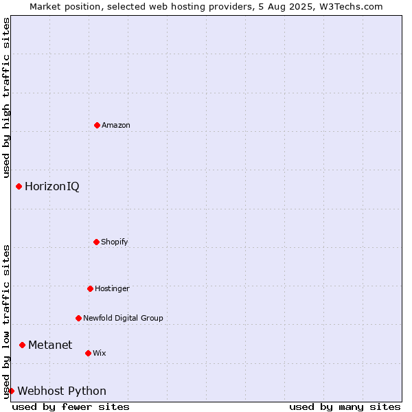 Market position of Metanet vs. HorizonIQ vs. Webhost Python