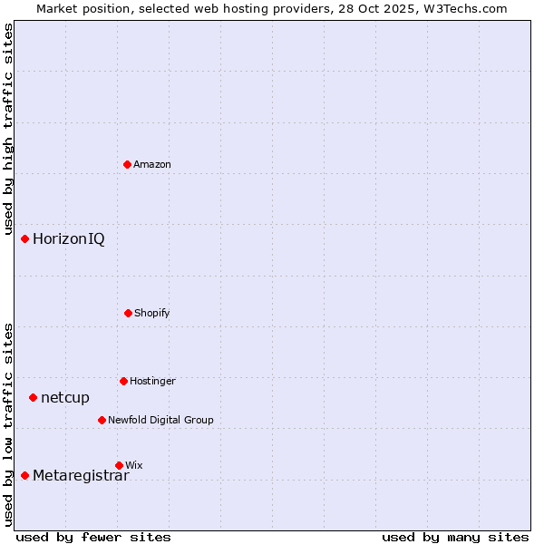 Market position of netcup vs. HorizonIQ vs. Metaregistrar