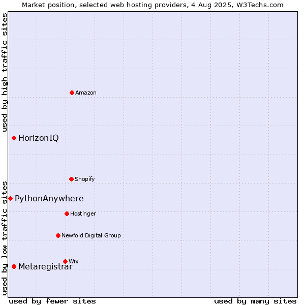 Market position of HorizonIQ vs. Metaregistrar vs. PythonAnywhere