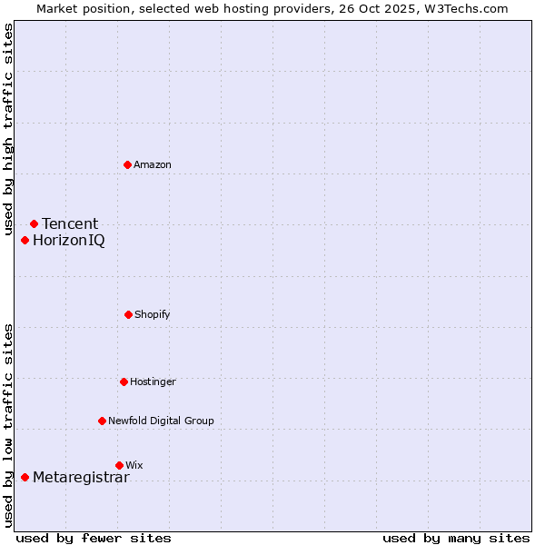 Market position of Tencent vs. HorizonIQ vs. Metaregistrar