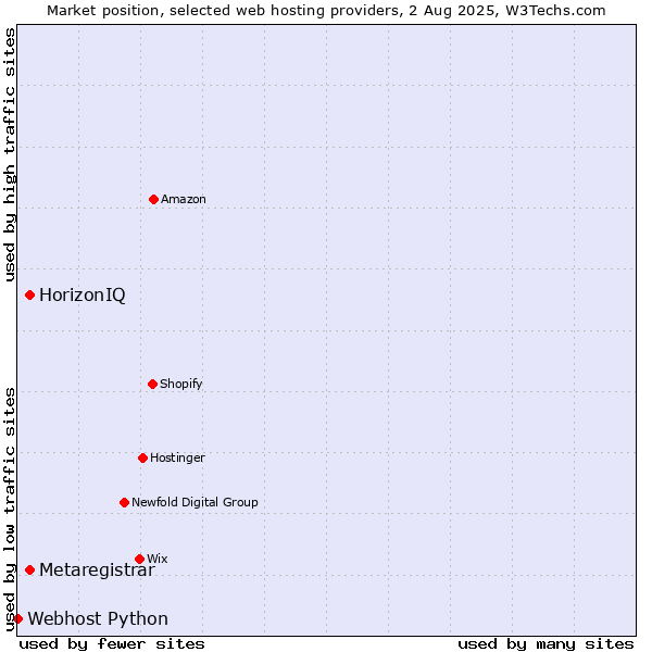 Market position of HorizonIQ vs. Metaregistrar vs. Webhost Python