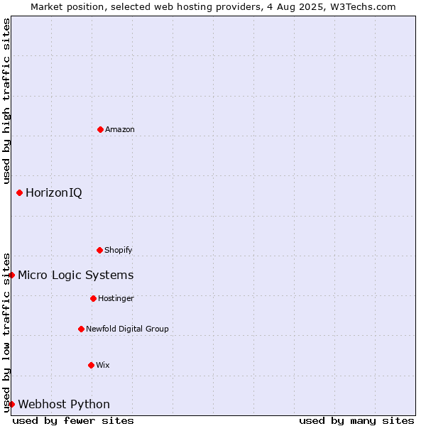 Market position of HorizonIQ vs. Webhost Python vs. Micro Logic Systems