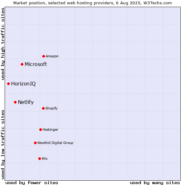 Market position of Microsoft vs. Netlify vs. HorizonIQ