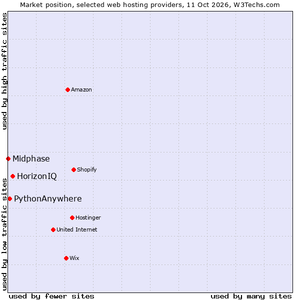 Market position of HorizonIQ vs. PythonAnywhere vs. Midphase