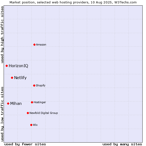 Market position of Netlify vs. Mihan vs. HorizonIQ
