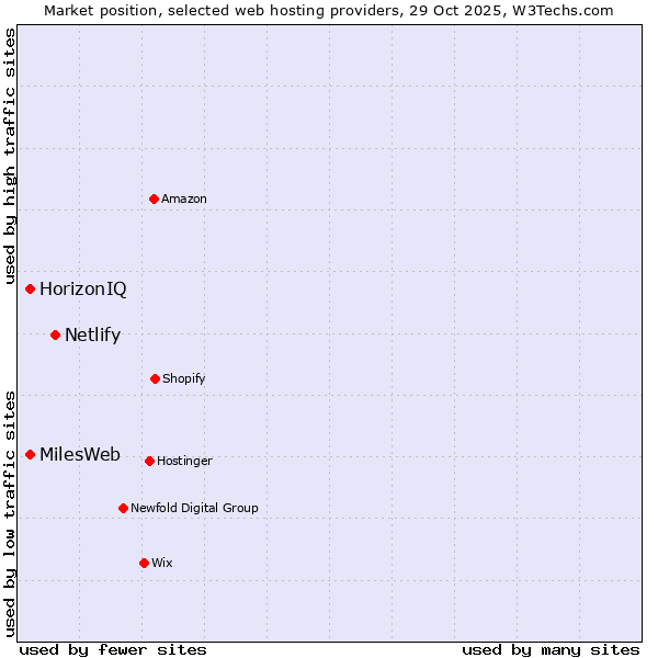 Market position of Netlify vs. MilesWeb vs. HorizonIQ