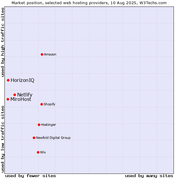 Market position of Netlify vs. HorizonIQ vs. MiroHost
