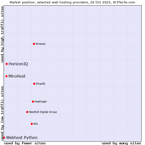 Market position of HorizonIQ vs. MiroHost vs. Webhost Python