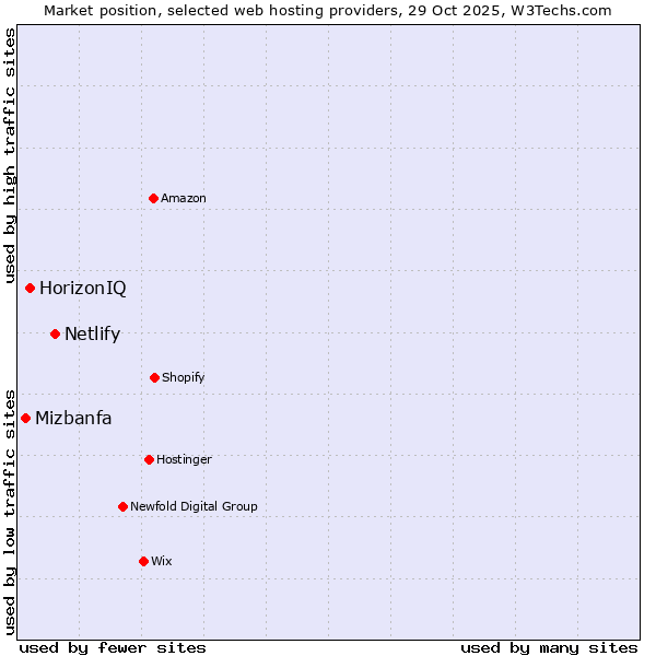 Market position of Netlify vs. HorizonIQ vs. Mizbanfa