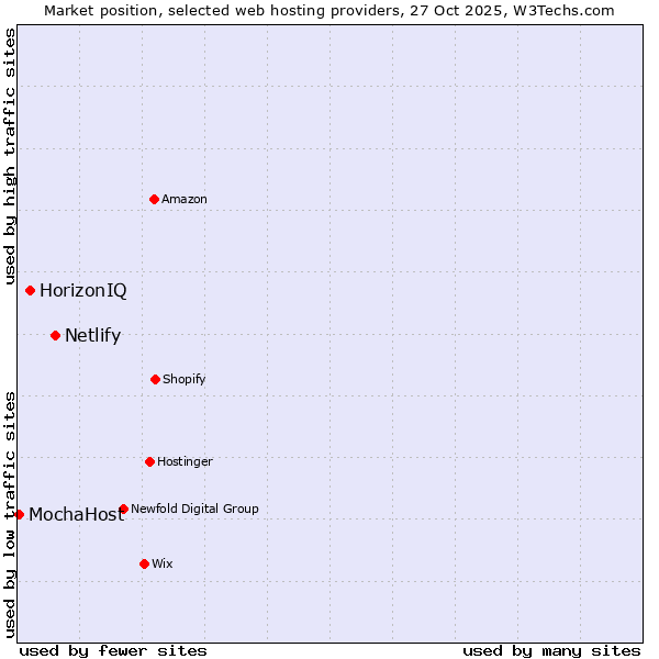 Market position of Netlify vs. HorizonIQ vs. MochaHost