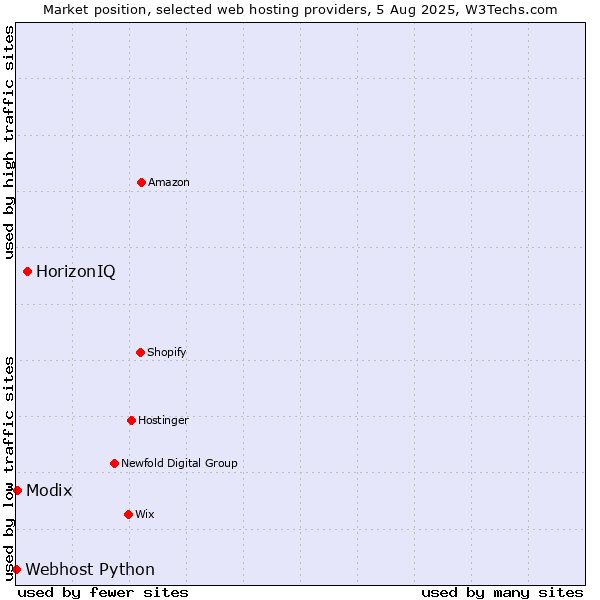 Market position of HorizonIQ vs. Modix vs. Webhost Python