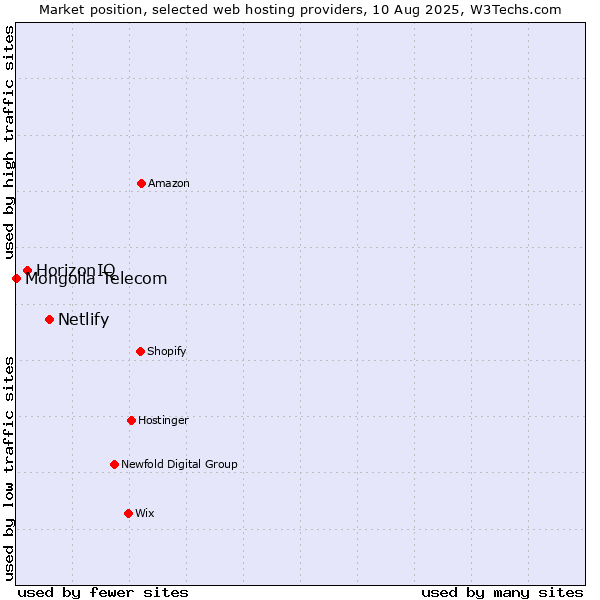 Market position of Netlify vs. HorizonIQ vs. Mongolia Telecom