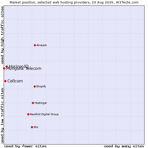 Market position of HorizonIQ vs. Cellcom vs. Mongolia Telecom