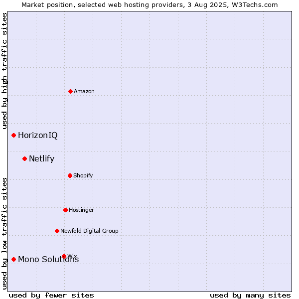 Market position of Netlify vs. HorizonIQ vs. Mono Solutions