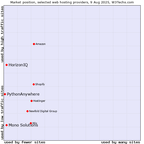 Market position of HorizonIQ vs. Mono Solutions vs. PythonAnywhere