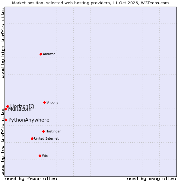 Market position of HorizonIQ vs. PythonAnywhere vs. Multacom