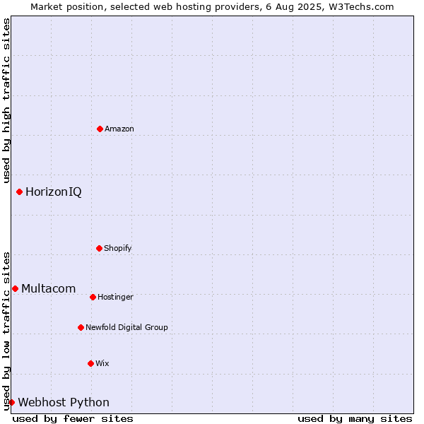 Market position of HorizonIQ vs. Multacom vs. Webhost Python