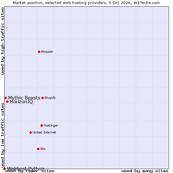 Market position of HorizonIQ vs. Mythic Beasts vs. Webhost Python