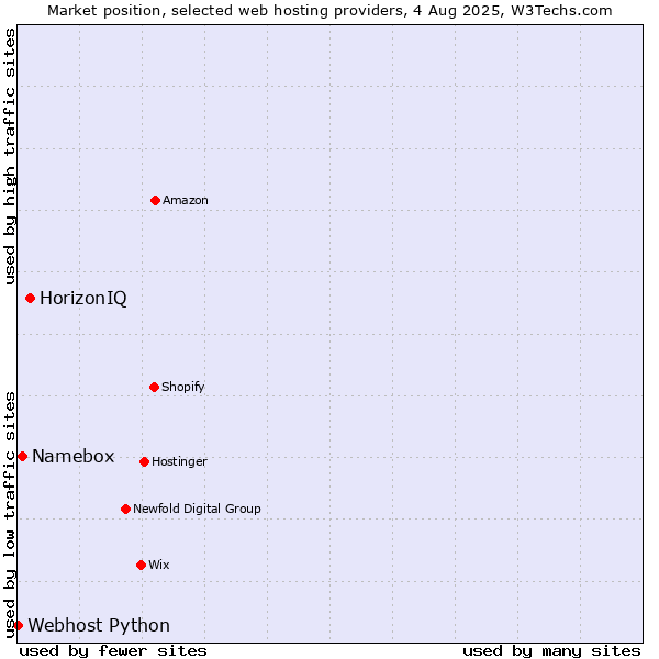 Market position of HorizonIQ vs. Namebox vs. Webhost Python