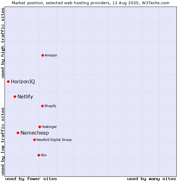 Market position of Namecheap vs. Netlify vs. HorizonIQ