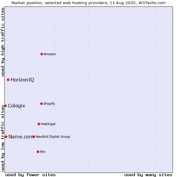 Market position of HorizonIQ vs. Name.com vs. Cologix