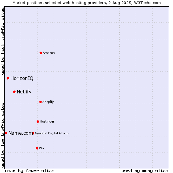 Market position of Netlify vs. HorizonIQ vs. Name.com