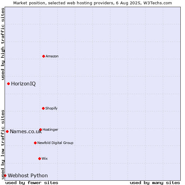 Market position of HorizonIQ vs. Names.co.uk vs. Webhost Python