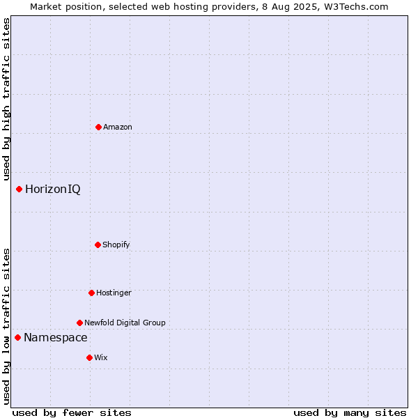 Market position of HorizonIQ vs. Namespace